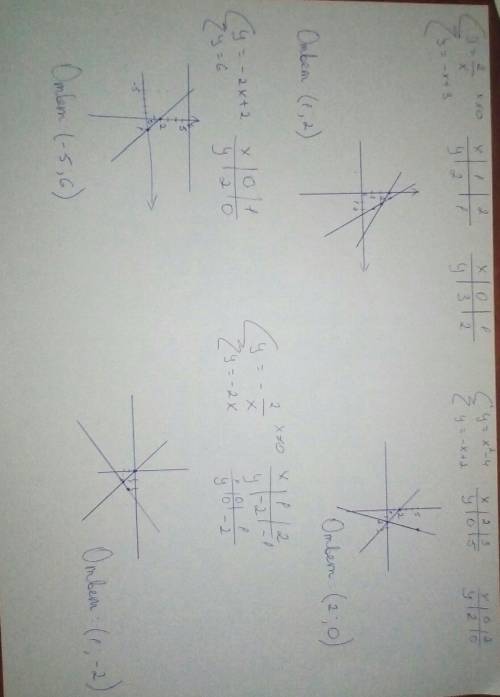 Y=2/xy=-x+3y=-2x+2y=6y=x2-4y=-x+2y=-2/xy=-2xy=x2-1y=x-2y=2x-2y=-4 ​