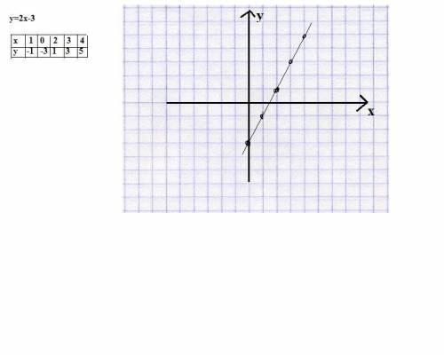 Y=2x-3 надо построить график и таблицу ​