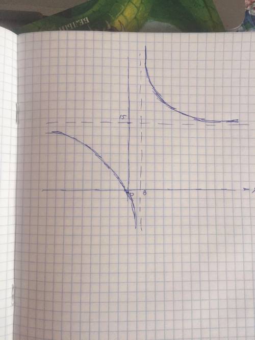 Исследовать функцию y=15x+2 / x-3 и построить график