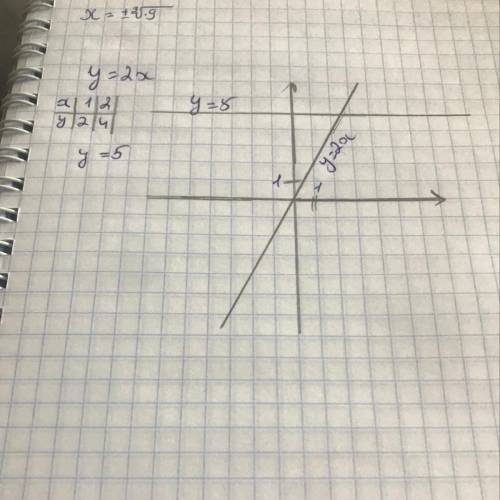 Водной и той же системе координат постройте графики функций у=2х у=5​