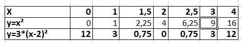 Постройте график функции y=3(x-2)^2 с преобразований. подготовьте таблицу значений начальной функции