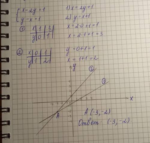 Решите графически систему уравнений x-2y=1 y-x=1 (оба в фигурной скобке)