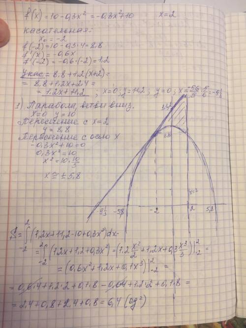 Вычисли площадь фигуры, ограниченной графиком функции f(x)=10−0,3x2 , касательной к нему в точке с а