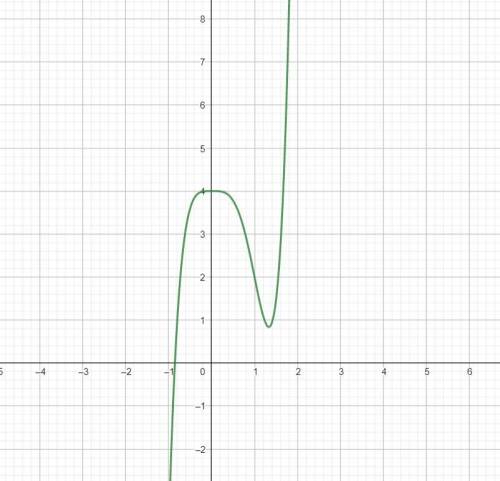 Исследование функции y=3x^5-5x^4+4