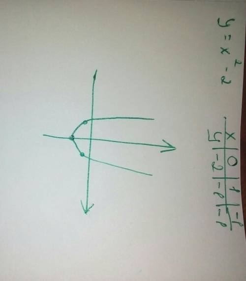 построить графики функции y= x^2+3 и y=x^2-2