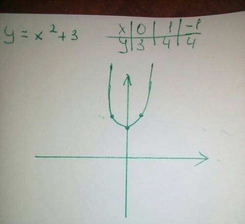 построить графики функции y= x^2+3 и y=x^2-2