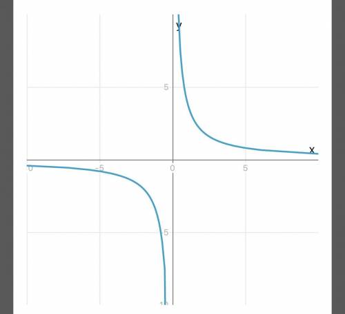 Построить график функции y = 4/x и найти: 1)y(9) 2) значение х, при котором значение функции равно