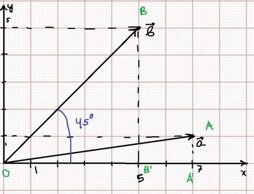 Найти угол между векторами а{7; 1} и в{5; 5 30 б