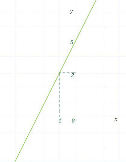 21 ! построить график функцииy=2x+5, с: x=0 y=5x=-1 y=3