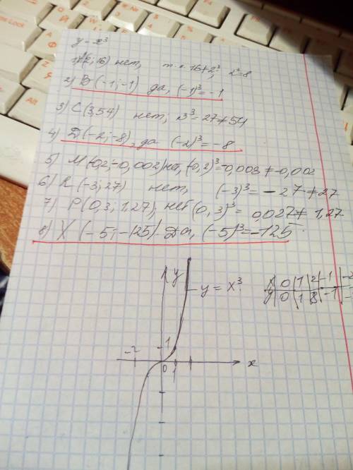 Принадлежит ли графику функции у=х в 3 степени точка: 1)а(2,16) 2)в(-1,-1) 3)с(3,54) 4)d(-2,-8) 5)м