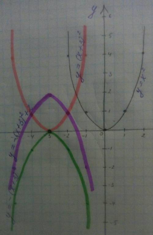 1. найдите координаты точек пересечения графиков функций y=-4x² и y=3x-1 2. с шаблона параболы y=x²