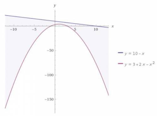Вычислить площадь фигуры, ограниченной линиями(предварительно сделав рисунок): у=10-х; у=3+2х-х^2​