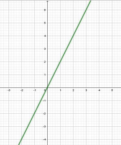 Постройте график функции f (x), если f (x) - нечетная функция f(0)=0, f(2)=4