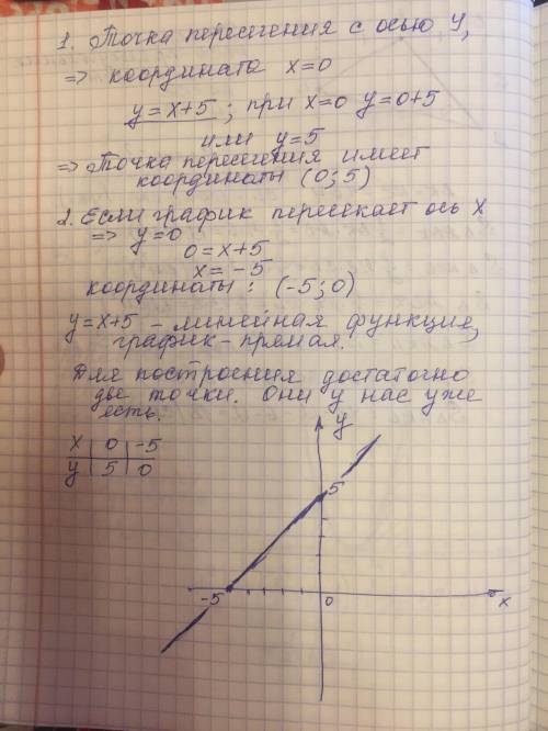 График функции.чем отличается этонайди координаты точки пересечения графика функции y=x+5 с осью y