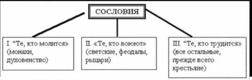 12. составьте таблицу «три сословия средневекового общества» (в тетради).сословиеособенности положен