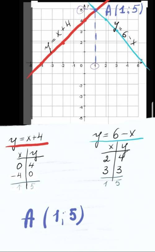 Постройте графики функций и найдите координаты точки их пересечения: 1) y=x+4 и y=6-x​