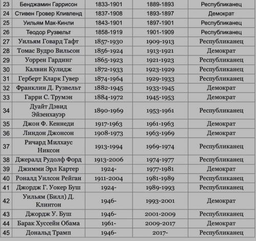 Годы правления президентов сша сделайте таблицу​