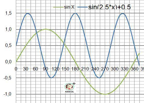 Построить график функции 1)y=sin 2,5+0,5 2)y=cos 9+2 3) y=asin 5 (a> 0) 4) y=acos 0,5(a< 0) 5)