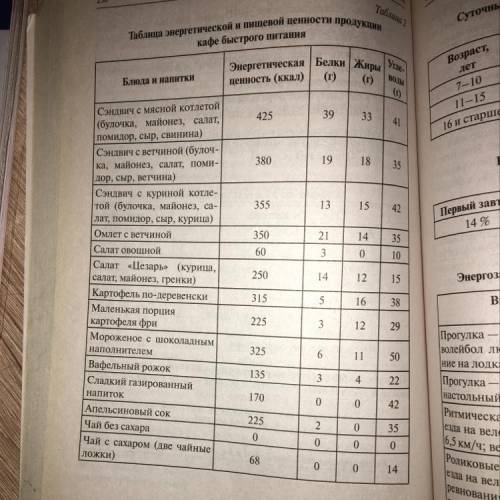 Таблица энергетической и пищевой ценности продукции кафе быстрого питания​