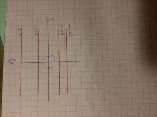 Постройте в одной системе координат графики функций y=1,7 y=-2 y=5 y=-3,5