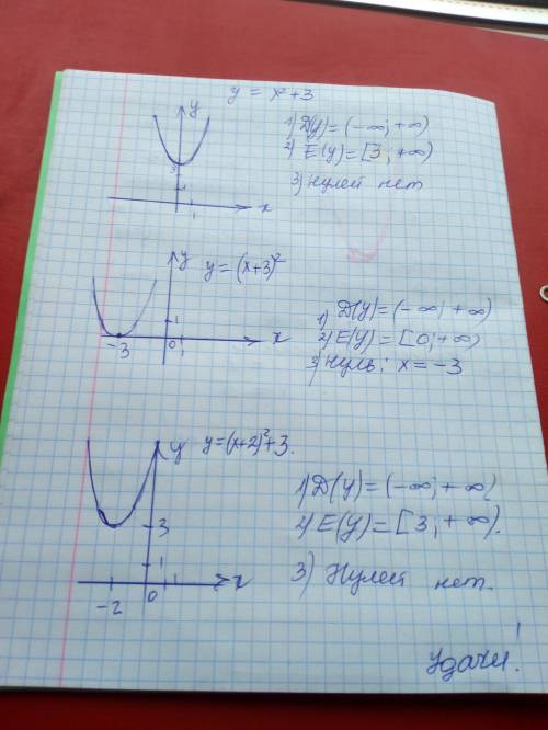 Область определение, область значение и нули функции: у=х^2 +3, у=(х+3)^2, у=(х+2)^2+3
