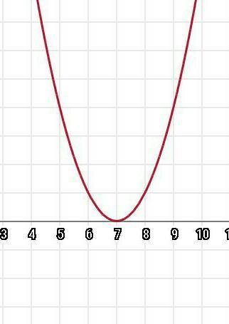 Построить графики функций y=2^x+5, y=(x-7)^2