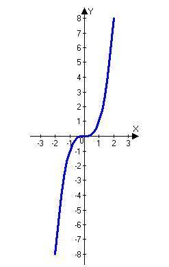 Постройте график функций y=x^3