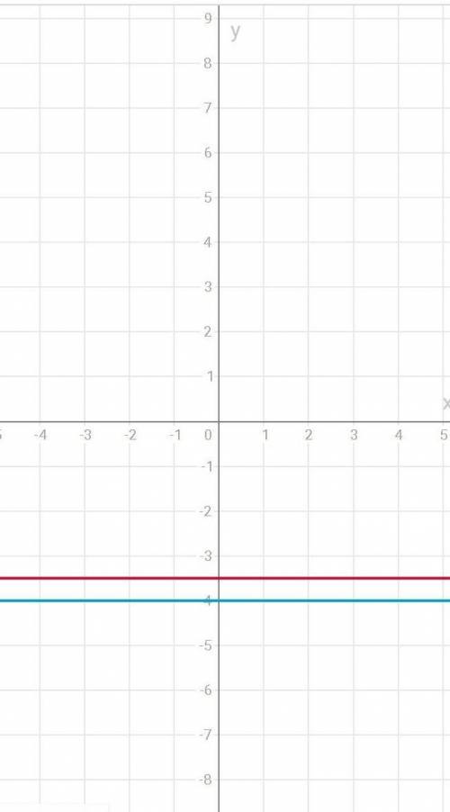 Водной и той же системе координат постройте графики функций а) y=3,5 б) y=-4