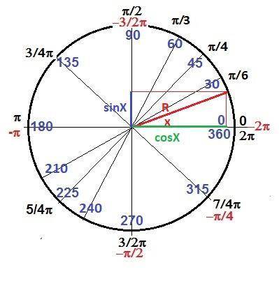 55 тема ,,свойства тригонометрических функций,, 1 постройте график функции y=cos 2x, укажите по граф