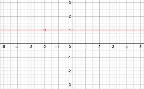 30 постройте график функции: y=(x+2) ^0
