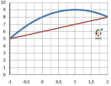 Вычесть площадь фигуры ограниченной заднными линиями y=8+2x-x^2 и y=x+6​