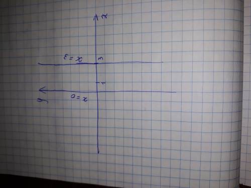 Як побудувати графік функції: x=3?