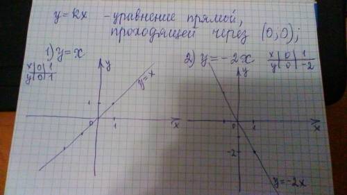 напишите уравнений прямой, проходящей через начало с угловым коэффициентом к, если а)к=1; б) к=-2 и