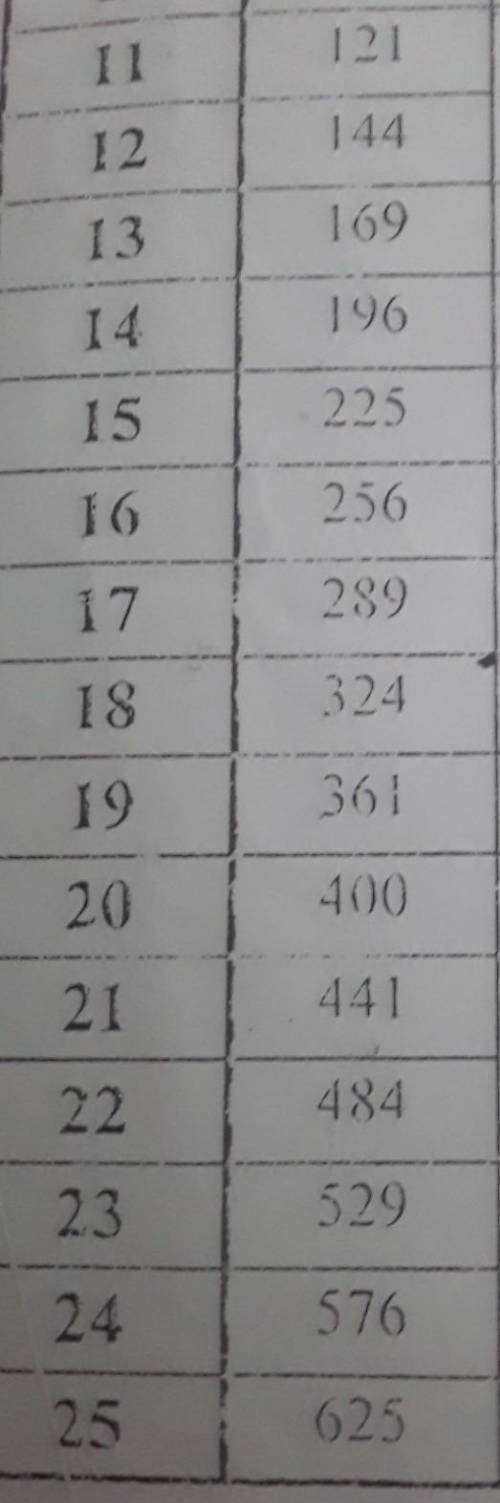 652. составьте таблицу квадратов чисел от 11 до 20. ,​