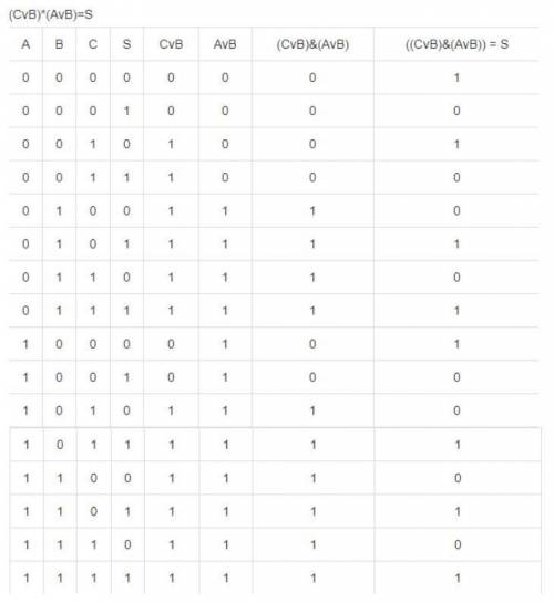 №1 постройте таблицу истинности (c+b)* (a+b) =s