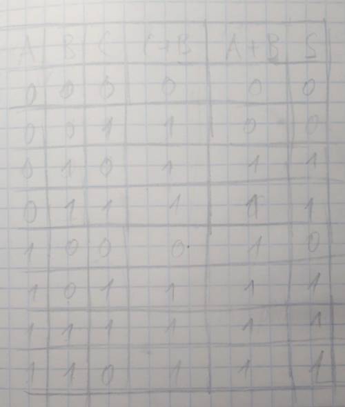 №1 постройте таблицу истинности (c+b)* (a+b) =s
