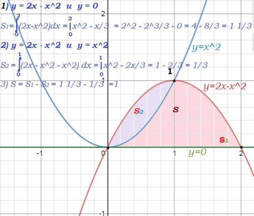 100 ! вычислить площадь фигур, ограниченной линиями. y=x^2, y=2x-x^2, y=0