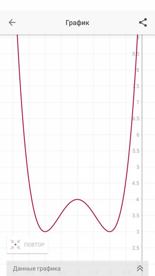 Y=x^4+8x^3+22x^2+24x+12 построить график данной функции.