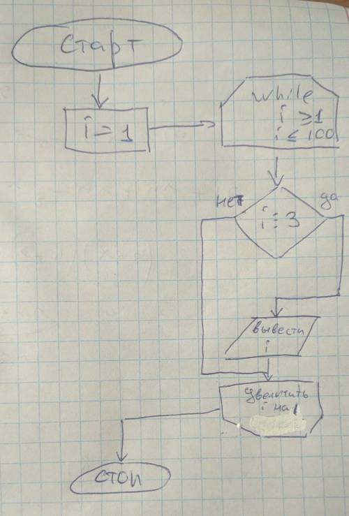 Это по информатике. тема: цикл з перед умовою поки(while) для тех, кто понимает украинский « вивест