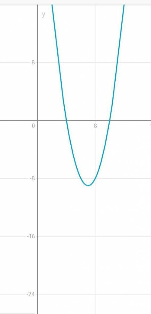 Построить график функцииy=(x-7)^2-9​