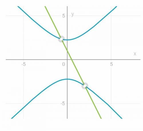 Решите систему уравнений подстановки: {х^2-у^2=-5{2х+у=1​