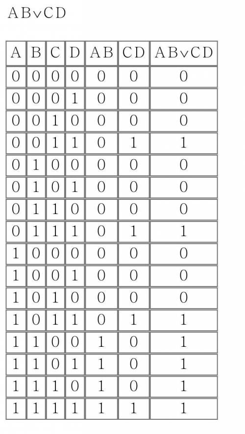 Составьте таблицу истинности​