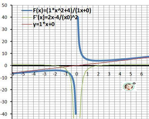 Найти точки перегиба, интервалы выпуклости, вогнутости функции (x^2+4)/x