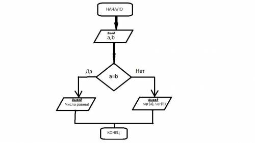 Найти квадрат наибольшего из двух чисел: а и b и корень квадратный наименьшего числа. вывести получе