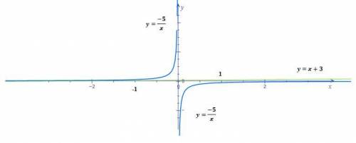 Построить и найти точки пересечения 1) у= -1/х и у=х/-5 2) у= 3/х и у= х+4 3) у= -5/х и у=х+3