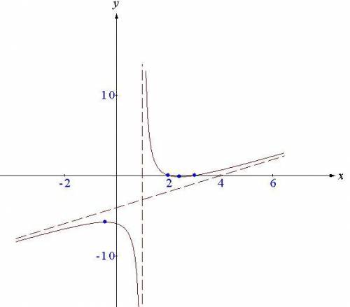 100 ! с асимптот построить схематично график функции [tex]y = \frac{ {x}^{2} - 5x + 6 }{x - 1} [/tex