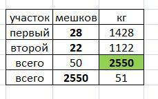 Заполни таблицу. реши . с первого участка собрали 28 мешков картофеля, а со второго - 22 таких же ме