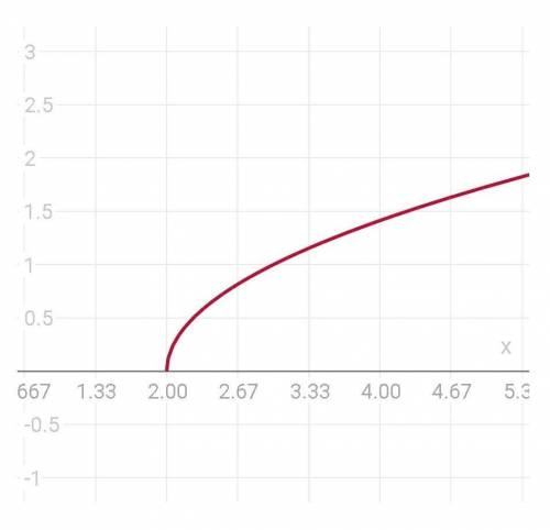  \sqrt{x - 2} 