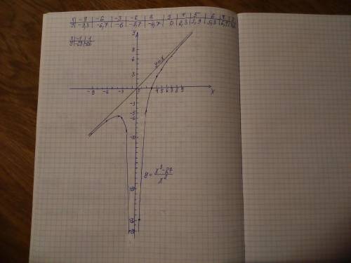 С1) выполнить полное исследование функции y=(x^3-27)/x^2 , и построить график2) исследовать функцию