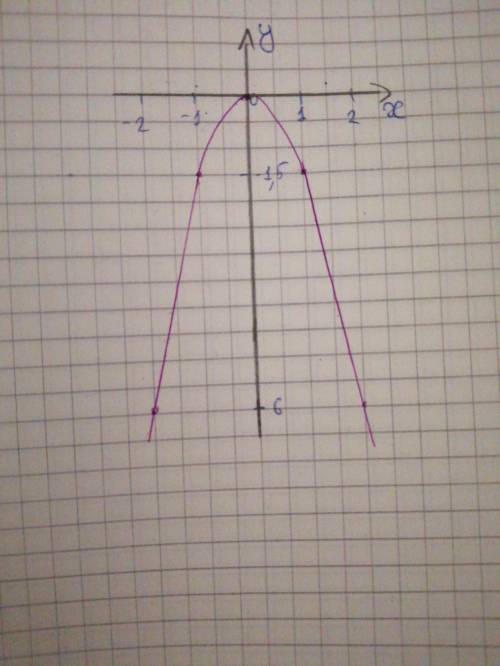 Постройте график функции у=-1,5х в квадрате​